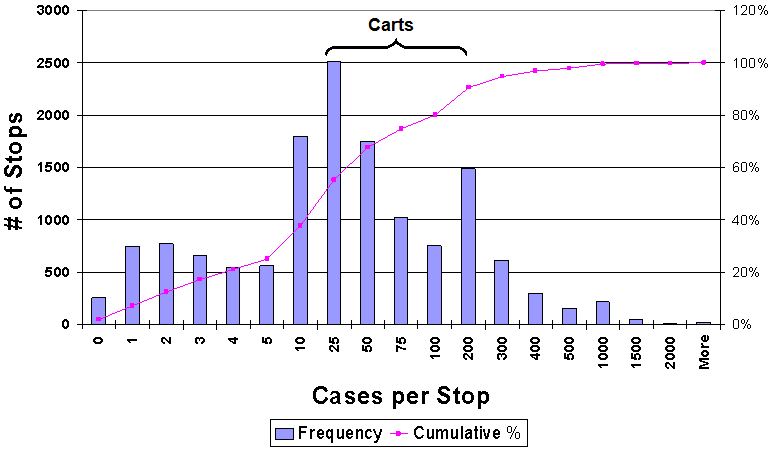 Cases per stop analysis can uncover excess deliveries under 5 cases per stop.