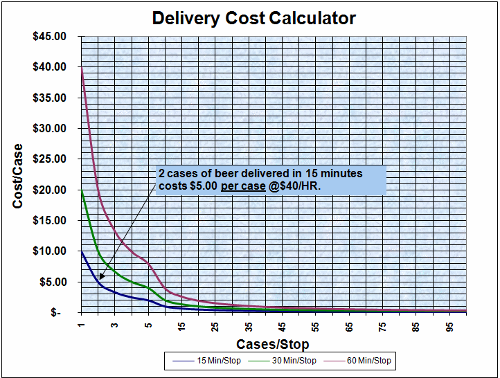 Delivery cost calculator determines the delivery cost per case.