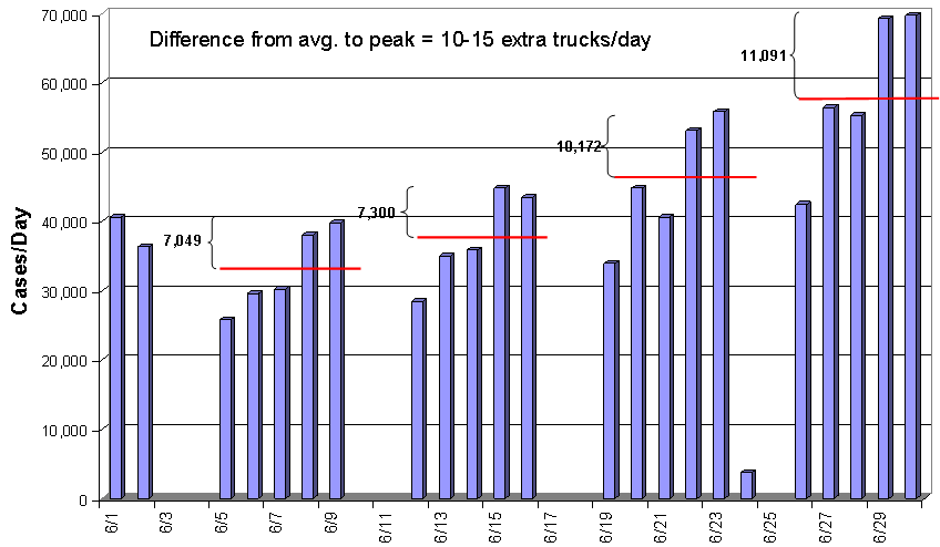 Uneven daily deliveries take more delivery vehicles and result in uneven daily pick quantities.