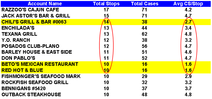 Evaluate service policy to eliminate low cases per stop.