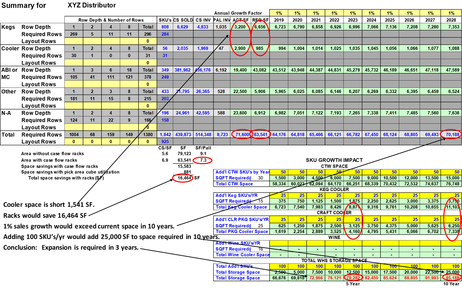 Warehouse capacity analysis helps determine warehouse storage space sizing.